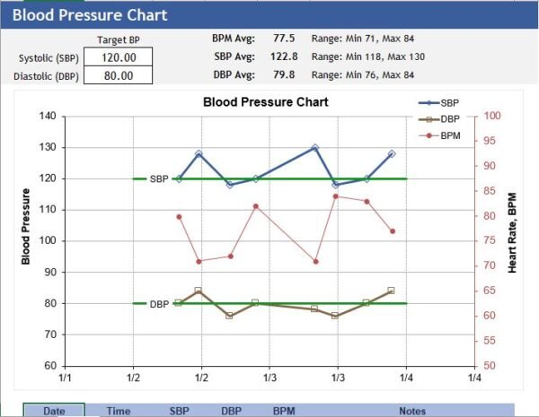 Blood Pressure Chart