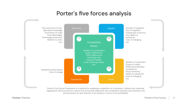 Porter S Five Forces And Diamond Model Analysis 2023